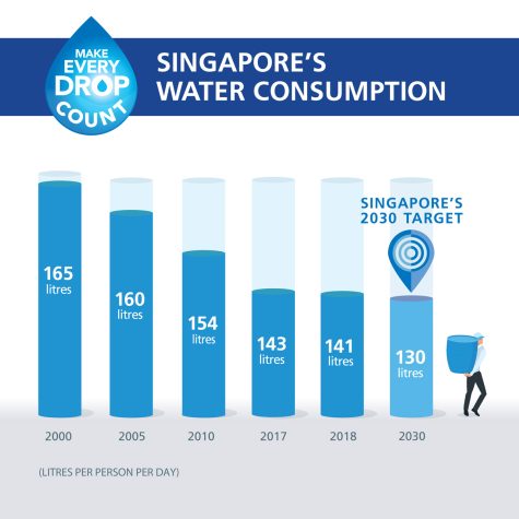 This bar chart depicts Singapores water consumption issue as they make changes to decrease their consumption.