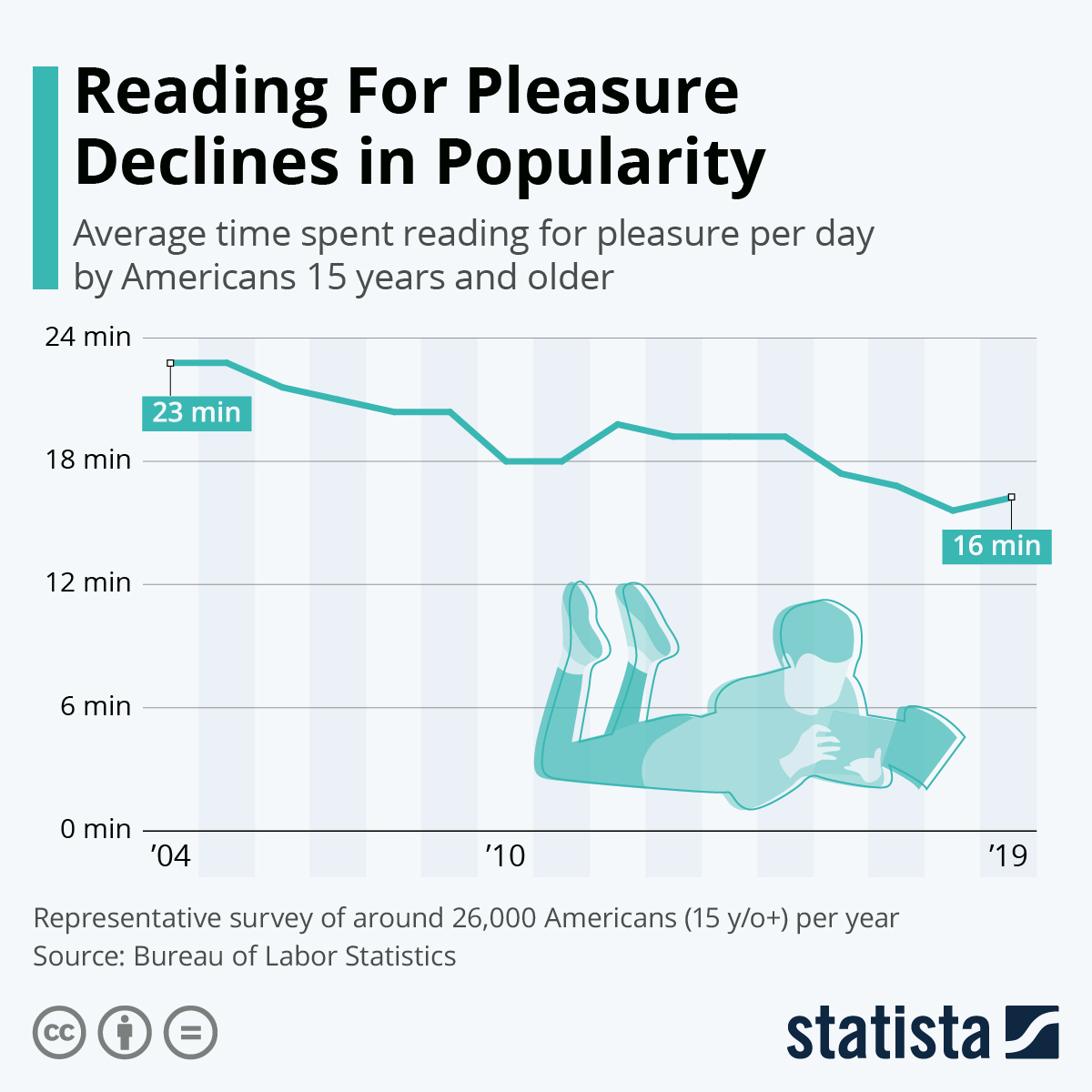 A graph illustrates the decline in teenagers reading for pleasure.  