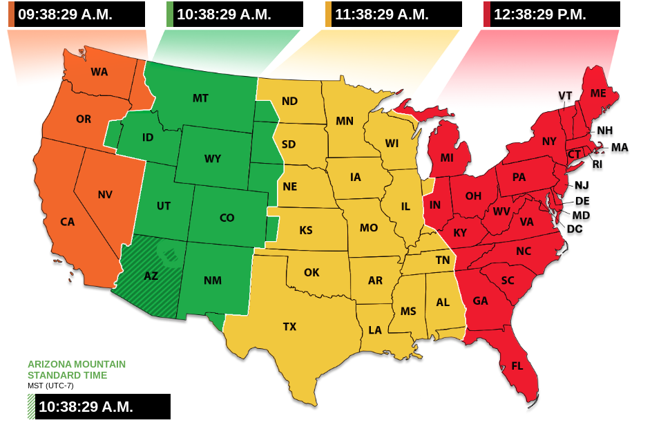 The time zones are very complicated, making it hard for people living in the same state, especially Arizona because a part of it does not practice daylight savings.